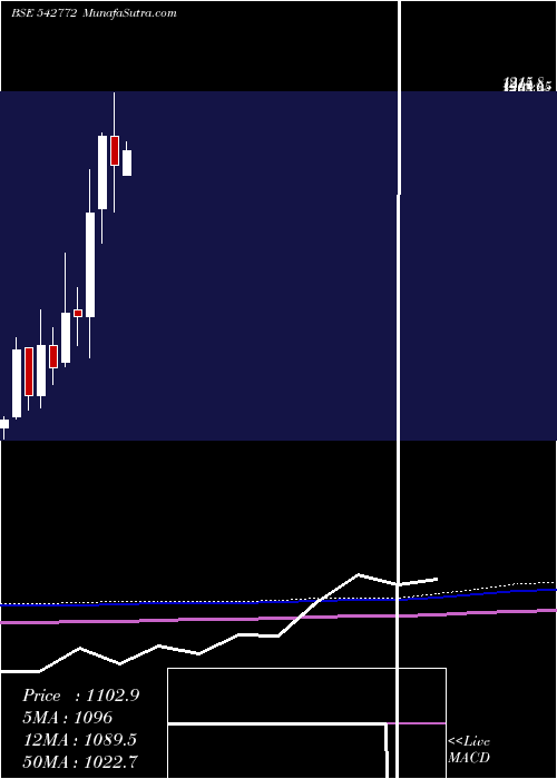  monthly chart Iiflwam