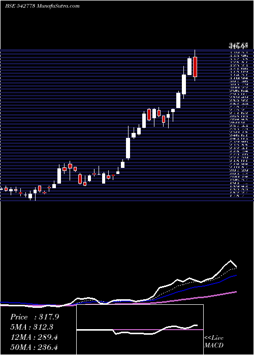  Daily chart IIFLSEC