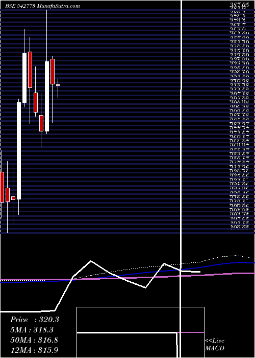  monthly chart Iiflsec