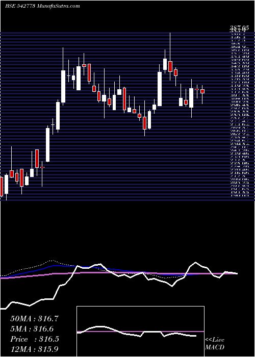  weekly chart Iiflsec