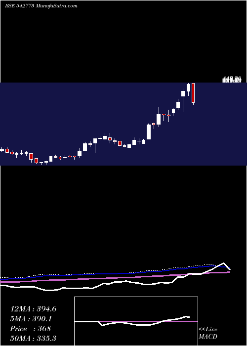  weekly chart Iiflsec