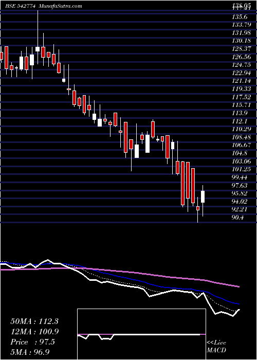  Daily chart Apmfinvest