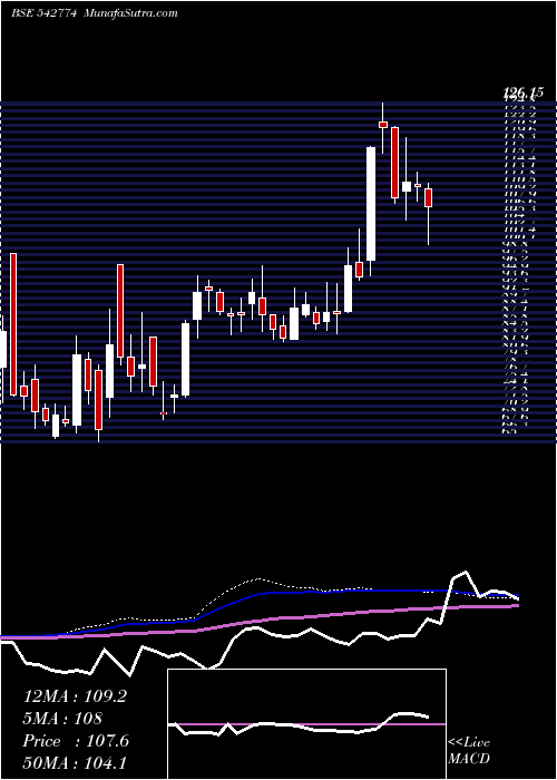  weekly chart Apmfinvest