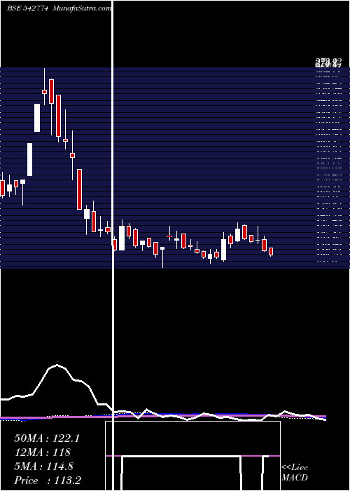  weekly chart Apmfinvest