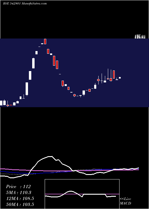  weekly chart Misquita