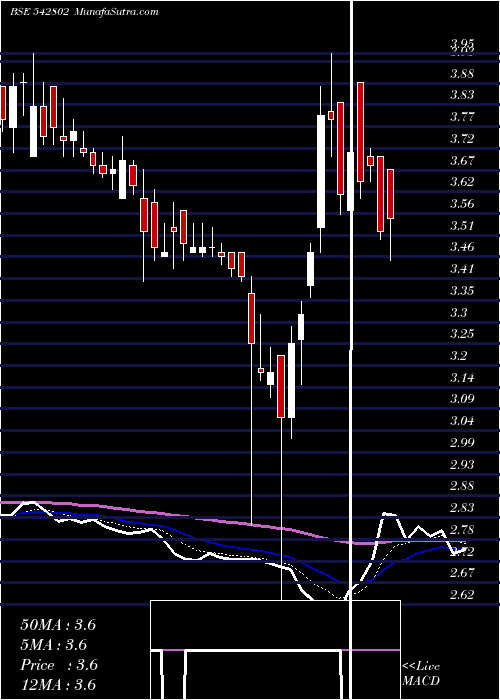  Daily chart Galactico