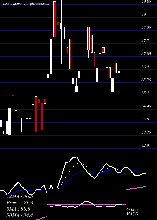  Daily chart Elloratrad