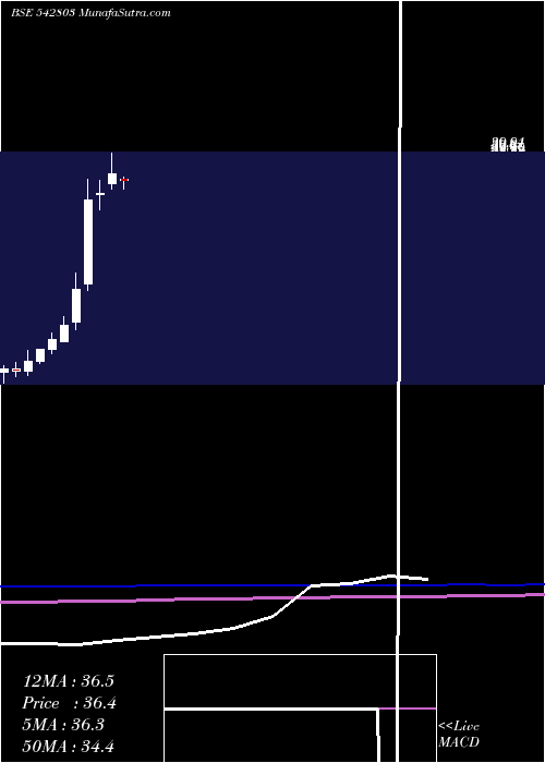  monthly chart Elloratrad