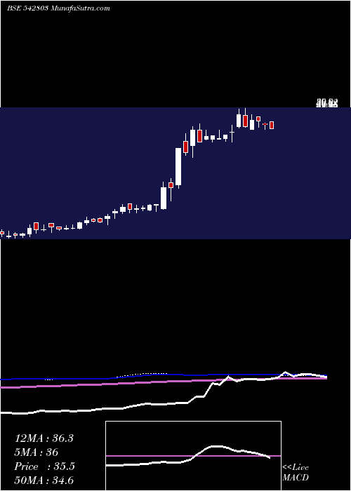  weekly chart Elloratrad