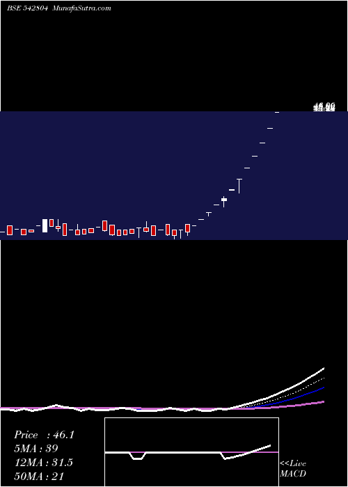  Daily chart NIESSPJ