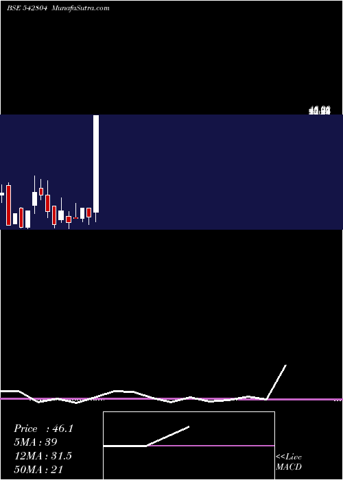  monthly chart Niesspj