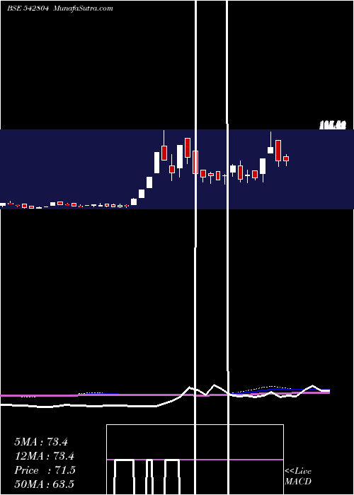  weekly chart Niesspj