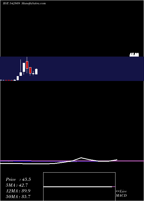  monthly chart Niesspc