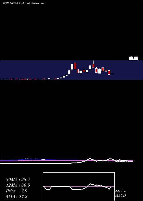  weekly chart Niesspc