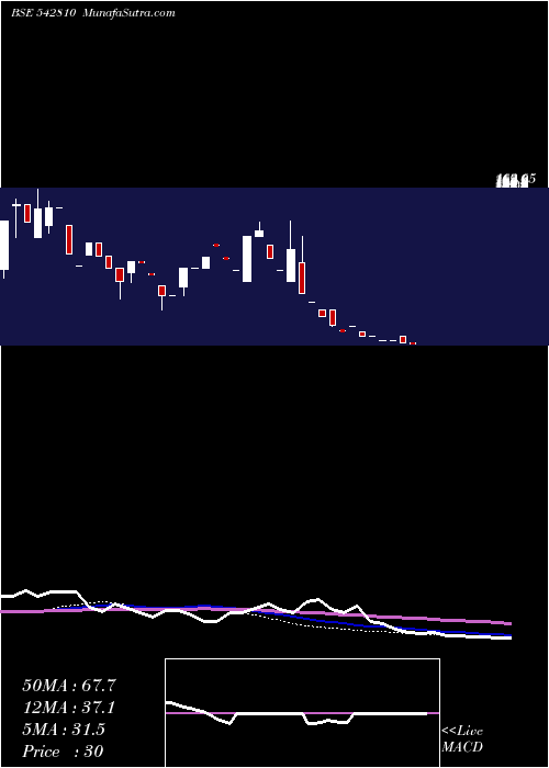  weekly chart Niesspa