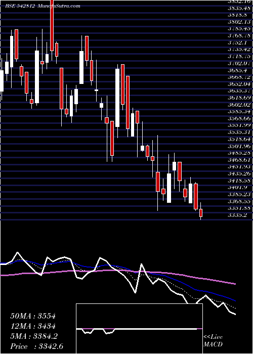  Daily chart Fluorochem