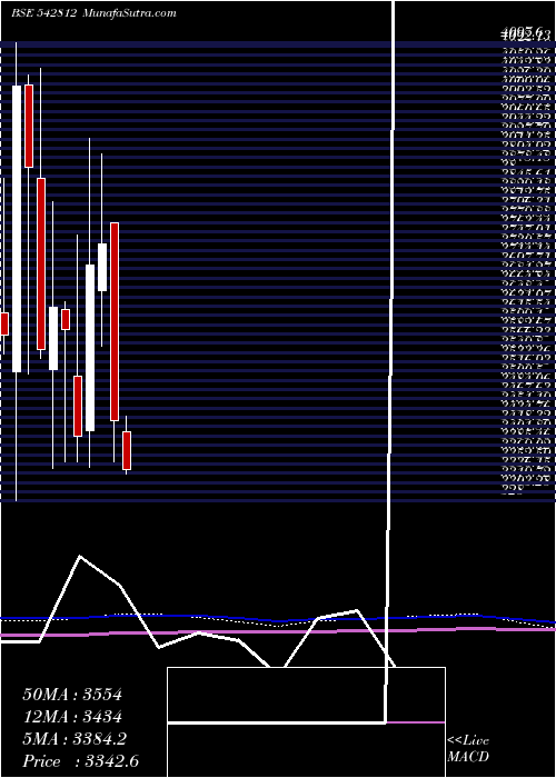  monthly chart Fluorochem