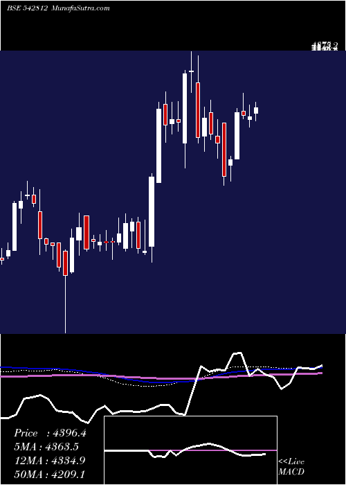  weekly chart Fluorochem