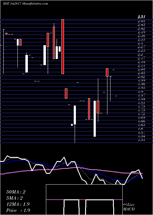  Daily chart NIEHSPI