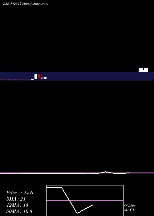  monthly chart Niehspi