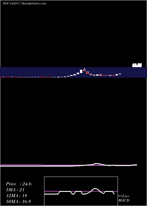  weekly chart Niehspi