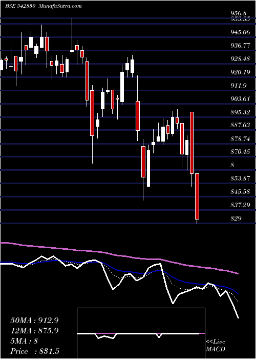  Daily chart Irctc