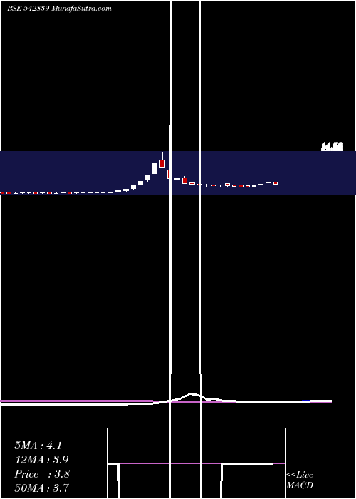  weekly chart Niehspd