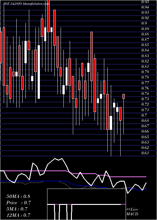  weekly chart Niehspd