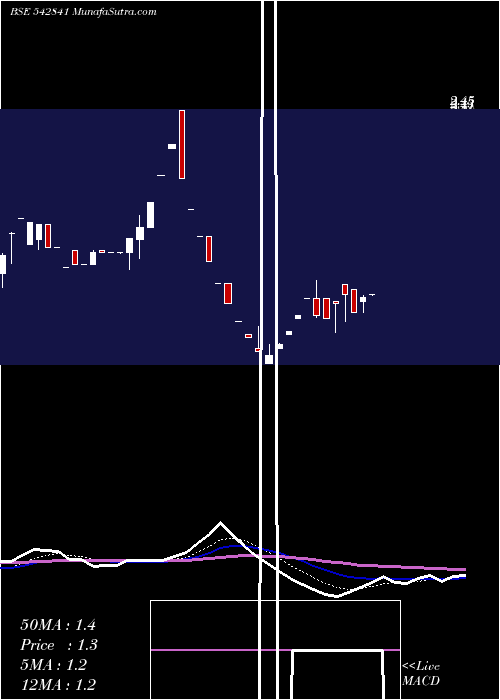  Daily chart NIEHSPE