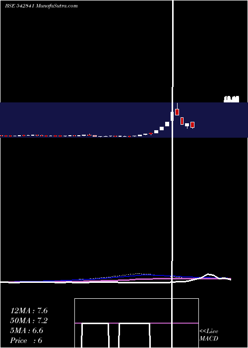  weekly chart Niehspe