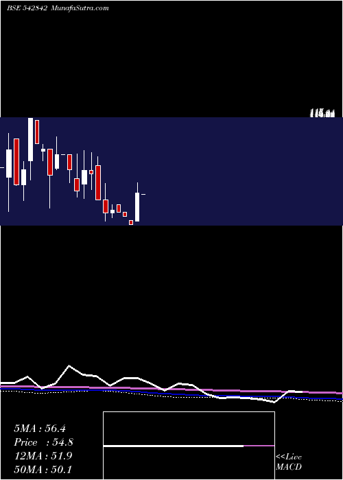  monthly chart Niesspk