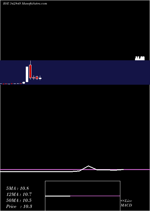  monthly chart Niehspg