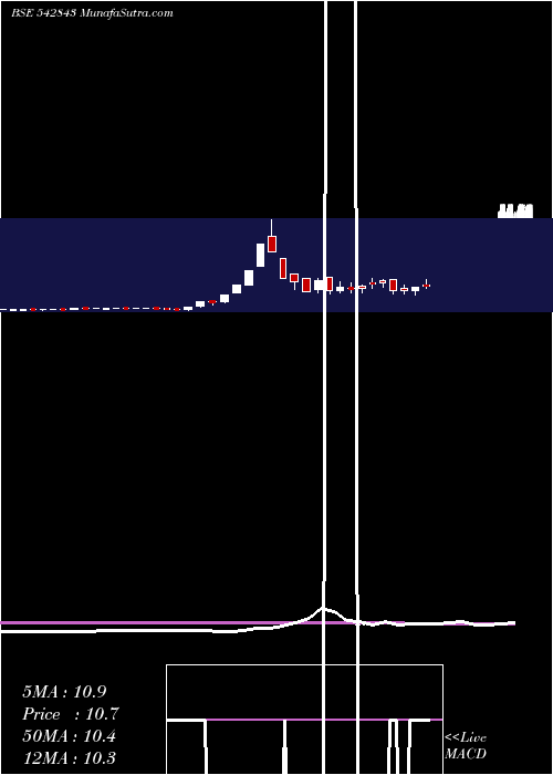  weekly chart Niehspg