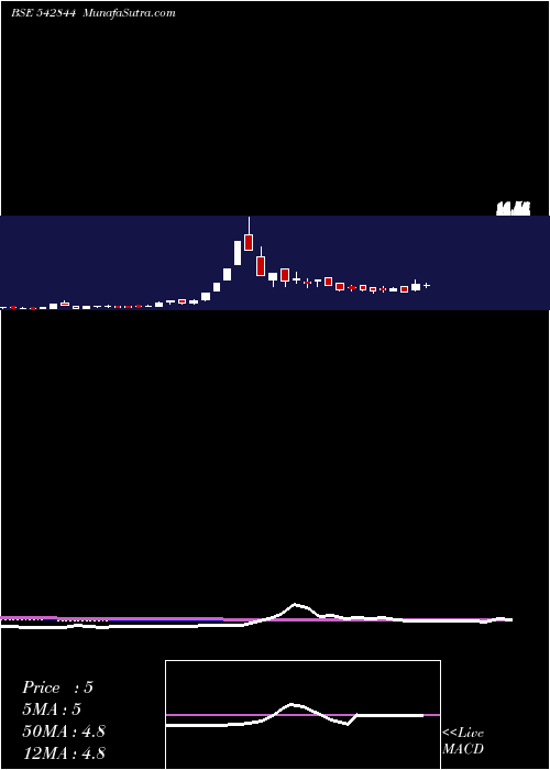  weekly chart Niehsph
