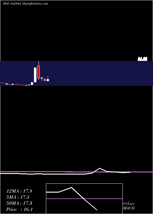  monthly chart Niehspj