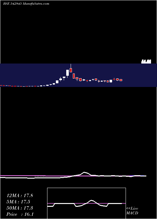  weekly chart Niehspj