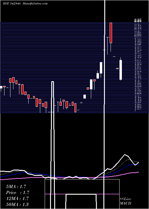  Daily chart NIEHSPL