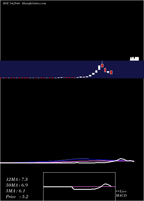  weekly chart Niehspl