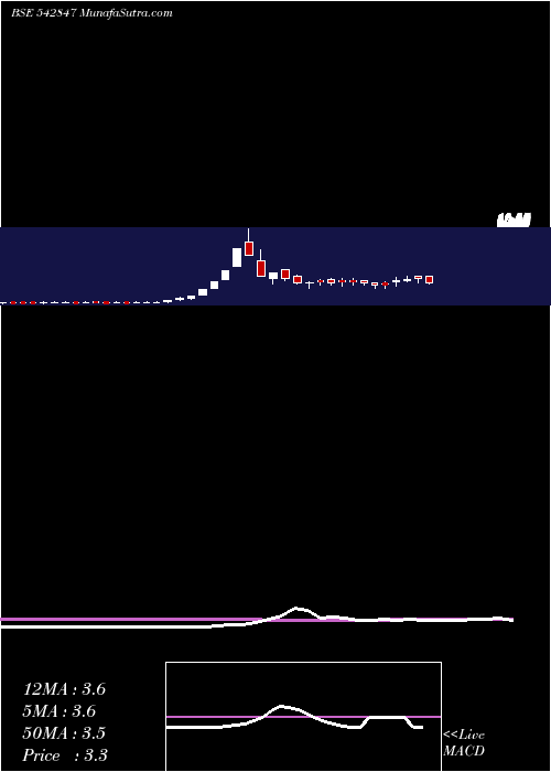  weekly chart Niesspl