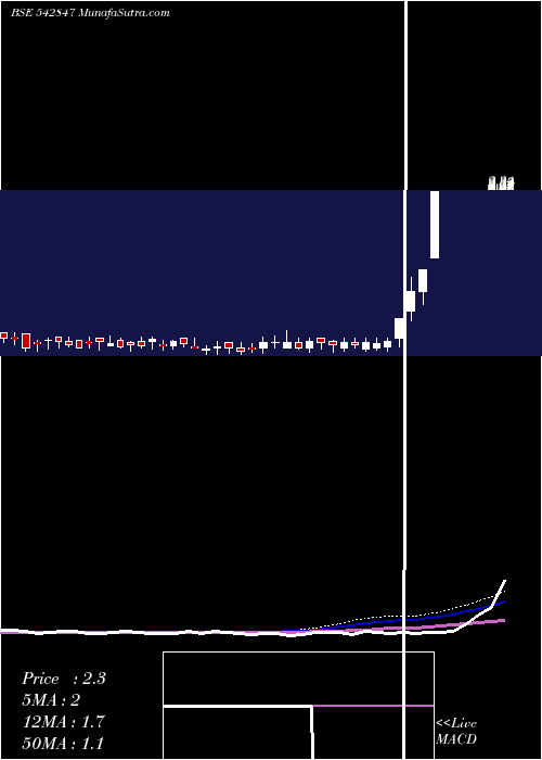  weekly chart Niesspl