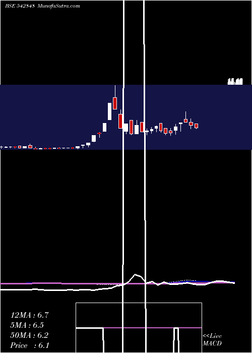  weekly chart Niesspm