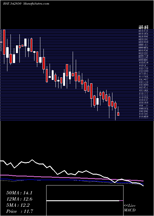  weekly chart Goblin