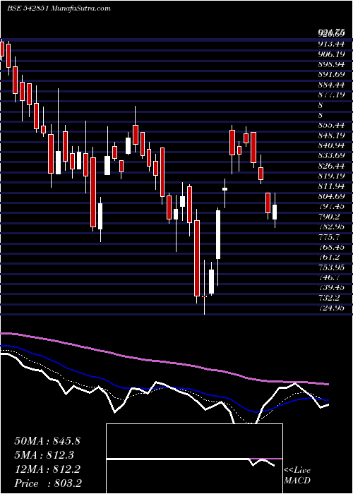  Daily chart Gensol