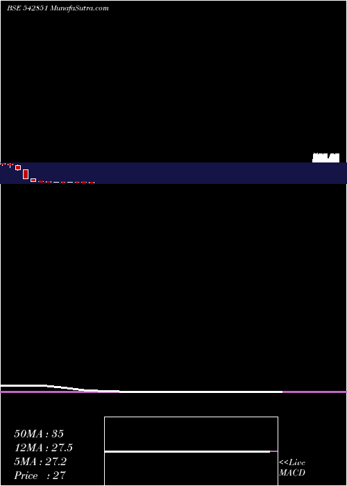 monthly chart Gensol