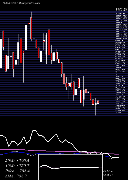  weekly chart Gensol