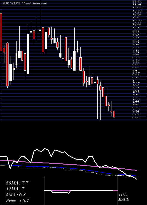  weekly chart Vishwaraj