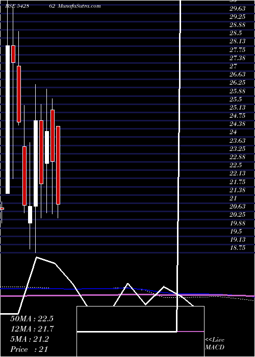  monthly chart Shahlon