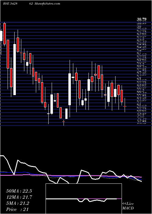  weekly chart Shahlon