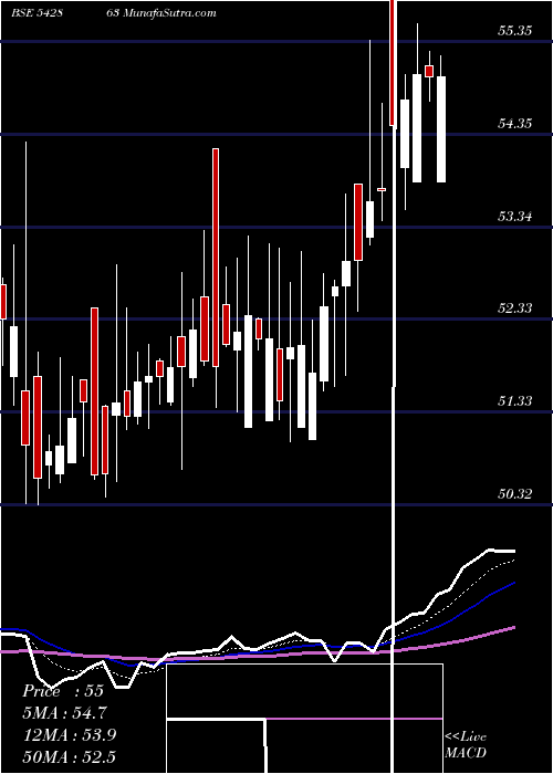  Daily chart ABSLBANETF