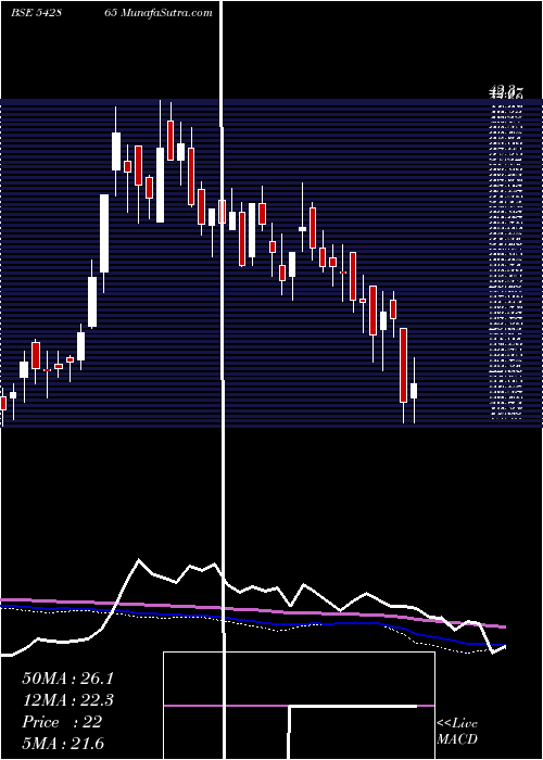  weekly chart Anuroop